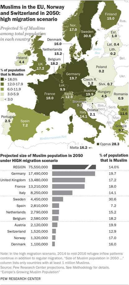 2135473 La Population Musulmane En Europe Devrait Doubler Dici 2050 Web 030976459775